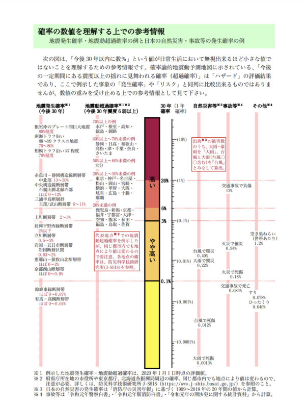 災害に正しく向き合えていますか？ | A&PRO